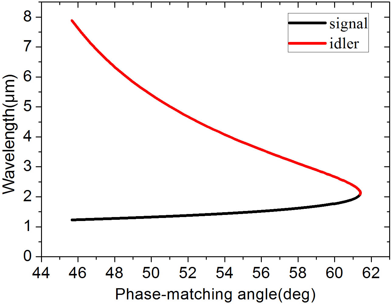 Type-I phase matching curve of the OPO by 1064 nm in BGSe.
