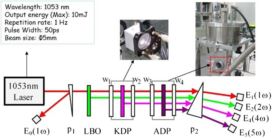 Experimental setup of NCPM 5th HG of a 1053 nm laser. Photos of the thermostat for the 4th HG and 5th HG crystals are also shown in the figure.