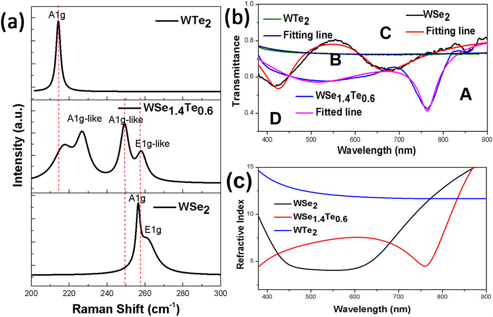 (a) Raman spectra of few-layer WSe2, WSe1.4Te0.6, and WTe2 nanosheets. (b) Comparison of recorded transmittance spectra and corresponding fitted lines. (c) The refractive index of WSe2, WSe1.4Te0.6, and WTe2 based on the relationship of Kramers–Kronig.
