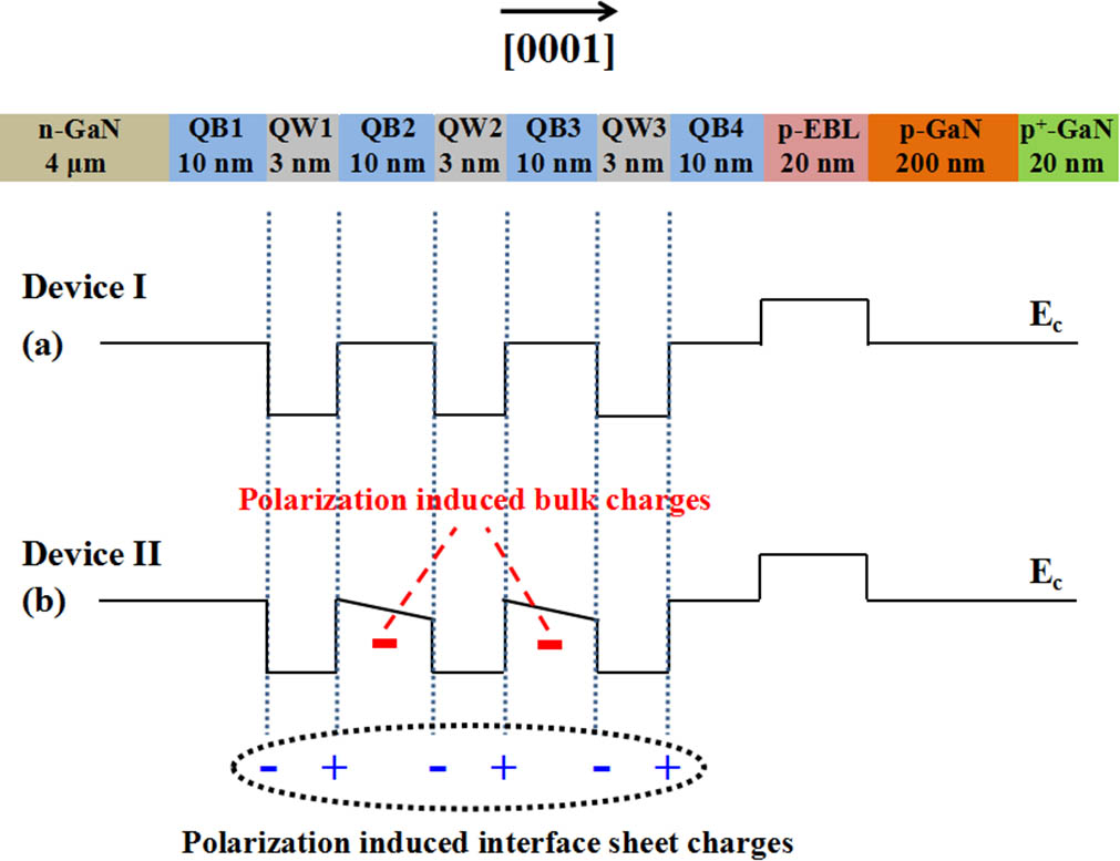 Schematic conduction band diagrams for: (a) Device I; (b) Device II, in which the distributions of polarization-induced interface sheet charges and the polarization-induced bulk charges are also shown. Ec represents the conduction band.