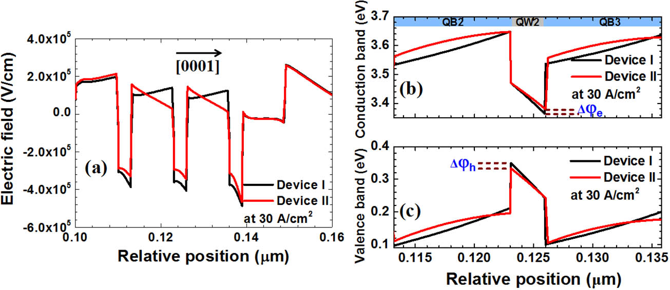 (a) Electric field profiles, (b) combined conduction band profiles, and (c) combined valence band profiles for Devices I and II. Data are collected at 30 A/cm2. Δφe and Δφh are both 14.75 meV.