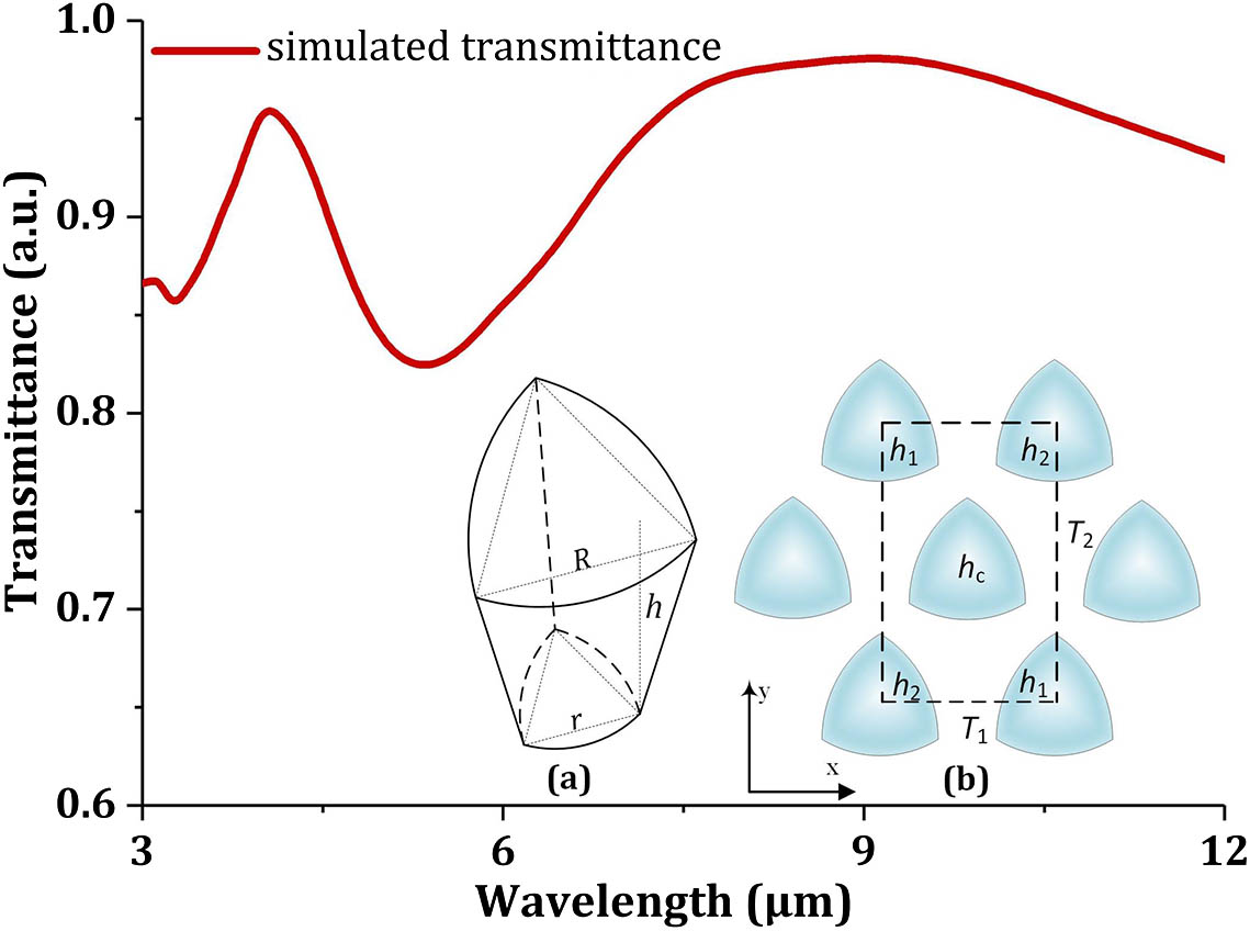 Optimal simulated transmittance (red line) of the Reuleaux-triangle-shaped hole array on Ge for T1=1.1 μm, R=1 μm, and r=0.8 μm. Inset (a) is a single Reuleaux-triangle-shaped hole, and (b) shows Reuleaux-triangle-shaped holes forming a closely packed hexagonal array (top view). The polarization direction of the incident light is 0° with the x axis.