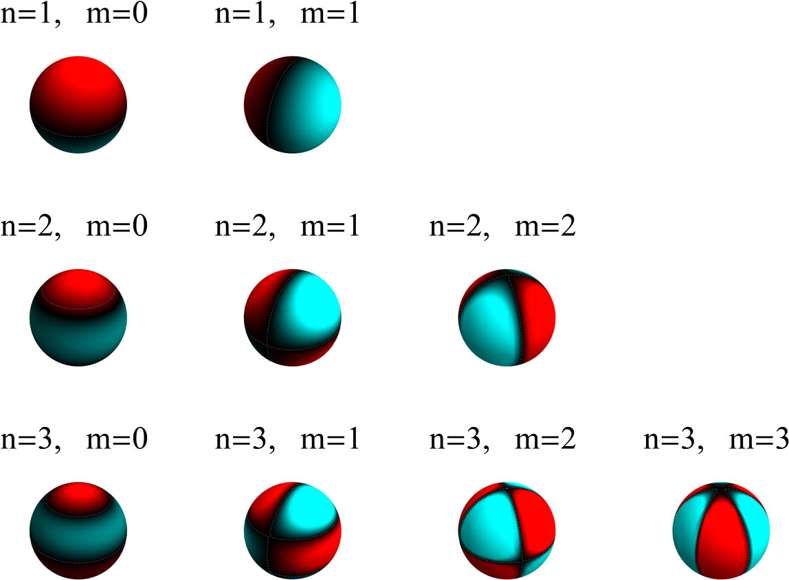 Polarization charge density of the first few resonant modes of a plasmonic sphere.