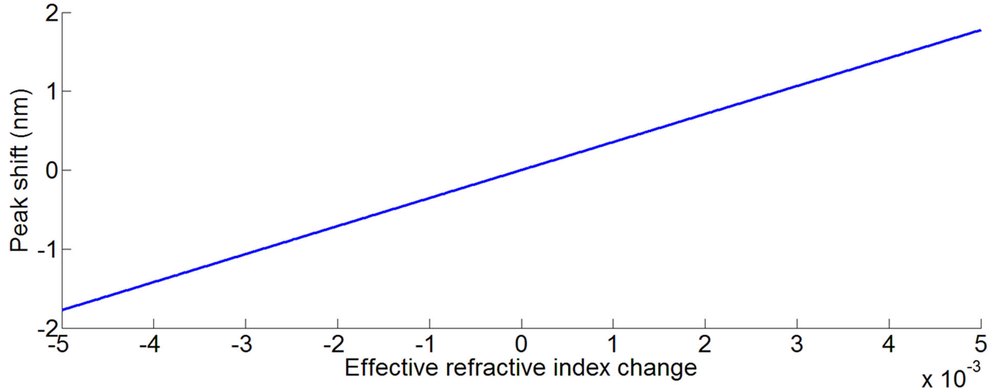 Relation between the retrieved spectrum peak and the effective refractive index change.