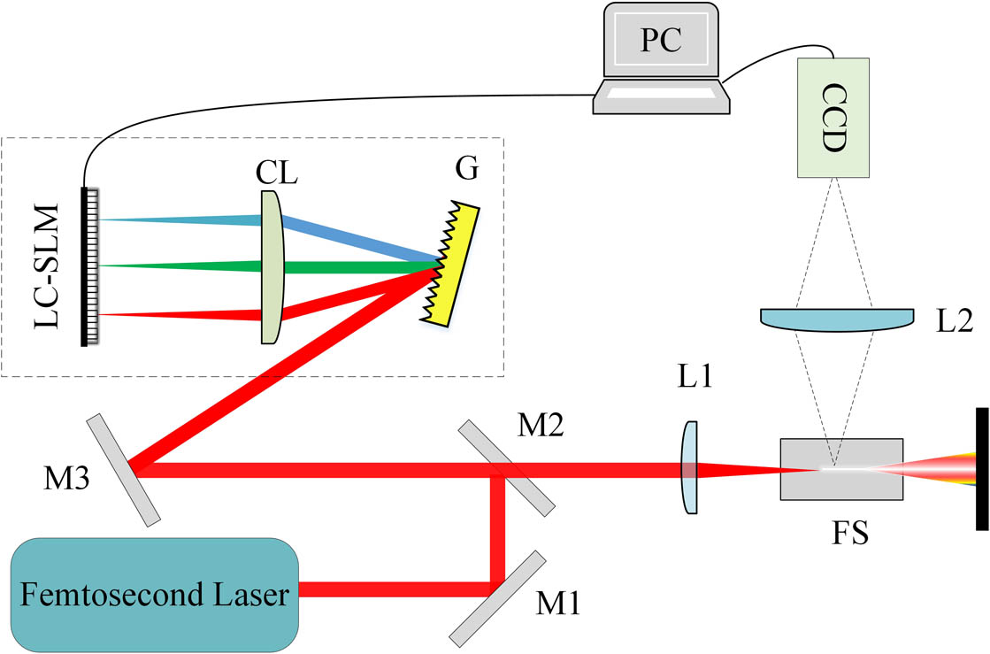 Schematic of the experimental setup. M, 800 nm high reflection mirror; G, grating; CL, cylindrical lens; LC-SLM, liquid crystal spatial light modulator; L1, L2, plano-convex lens; FS, fused silica block.