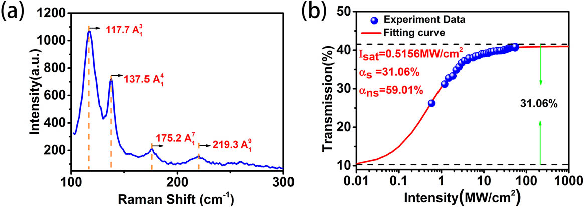 (a) Raman spectrum of prepared WTe2, and (b) the nonlinear absorption characteristics of the WTe2 SA.