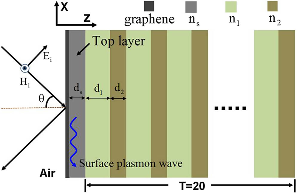 Schematic diagram of the graphene–1D-PC composite structure. Incident light is assumed to be TM-polarized. Surface of the graphene layer is defined as the plane of z=0. Here, the period for the PC is T=20.