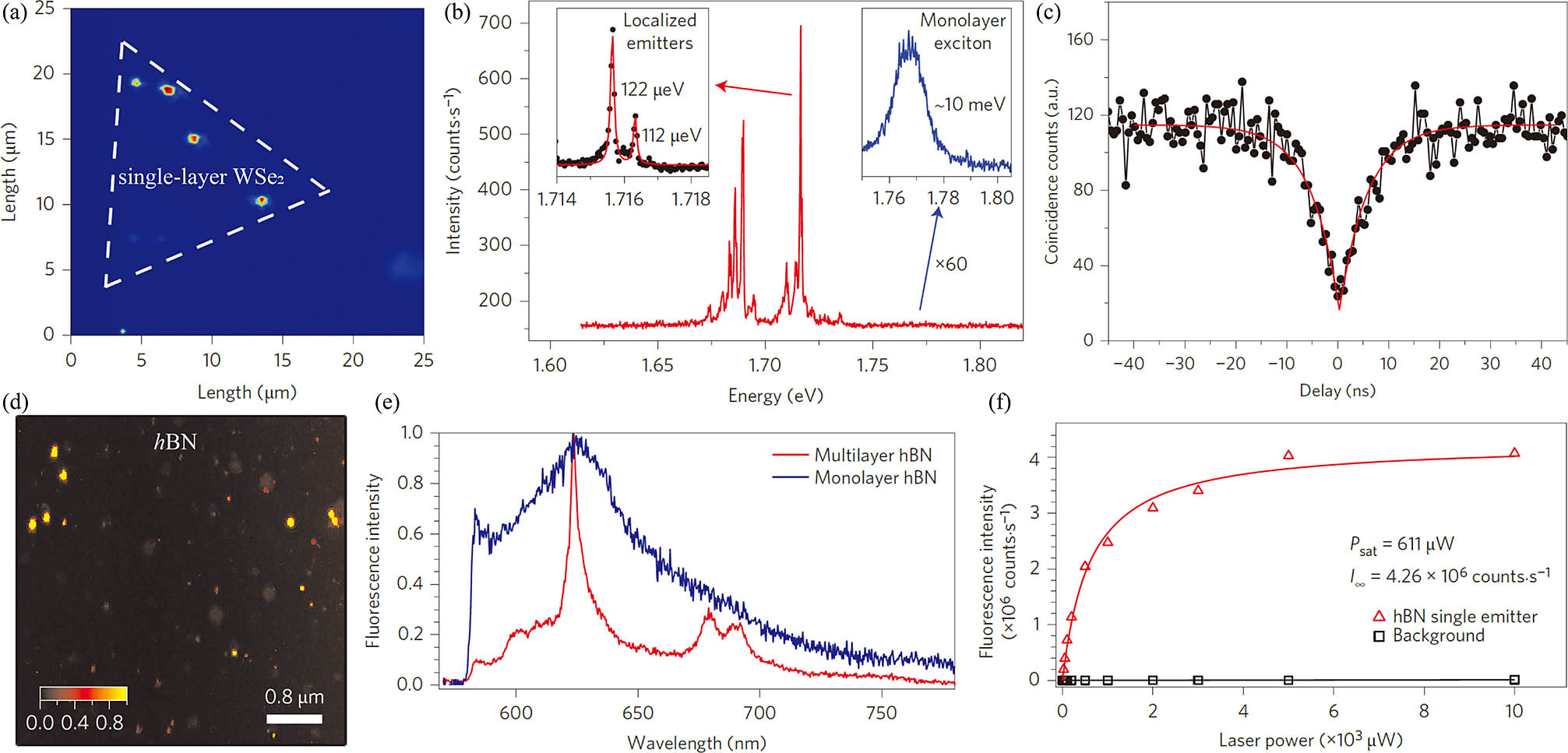 Single-photon emitters in 2D materials. (a) Photoluminescence (PL) intensity map of narrow emission lines within a spectral width of 12 meV centered at 1.719 eV, over a 25 μm × 25 μm area. The dashed triangle indicates the position of the monolayer[18]. (b) PL spectrum of localized emitters. The left inset is a high-resolution spectrum of the highest intensity peak. The right inset is a zoom-in of the monolayer exciton emission. The emission of the localized emitters exhibits a red shift and much sharper spectral lines[18]. (c) Second-order correlation measurement of the PL from quantum emission under a 6.8 μW continuous wave (CW) laser excitation at 637 nm. The red line is a fit to the data with an extracted g2(0) of 0.14 ± 0.04[18]. (d) Scanning confocal map of a multilayer hBN sample showing bright luminescent spots, some of which correspond to emission from single defects[22]. (e) Room-temperature PL spectra of a defect center in hBN monolayer (blue trace) and multilayer (red trace)[22]. (f) Fluorescence saturation curve obtained from a single defect, showing a maximum emission rate of 4.26 MHz[22].