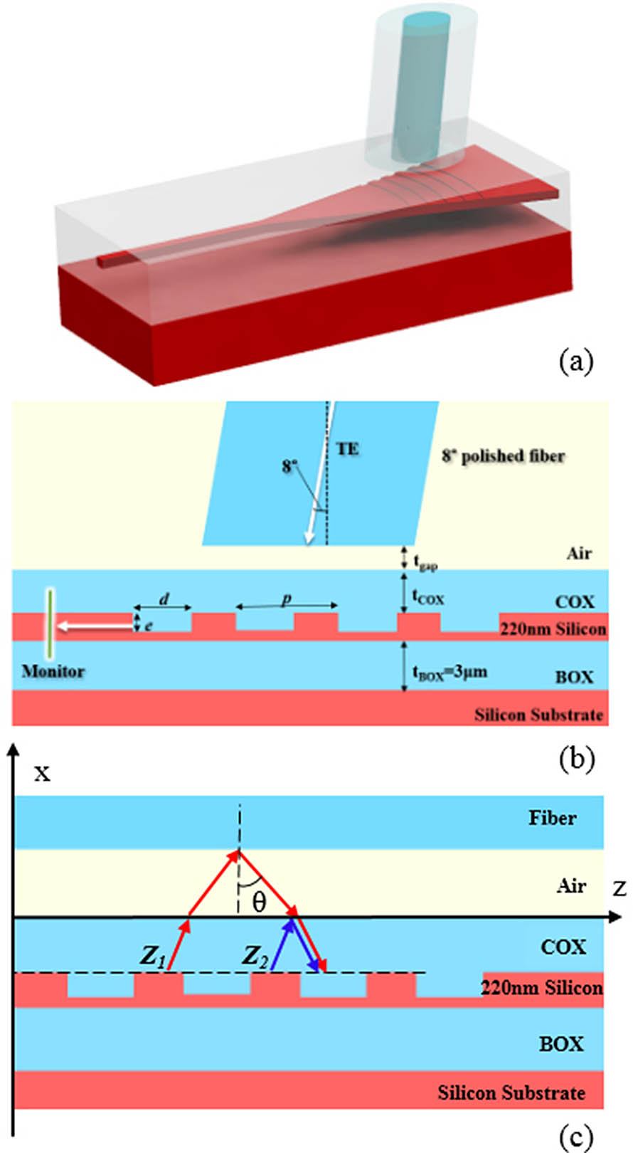 (a) Proposed GC efficiency enhancing scheme with an 8° polished APF with its facet parallel to the chip surface. (b) Cross-sectional schematic of the 2D-FDTD model of a GC coupling with an 8° tilted APF. (c) Schematic of the light interferences in the air gap layer.