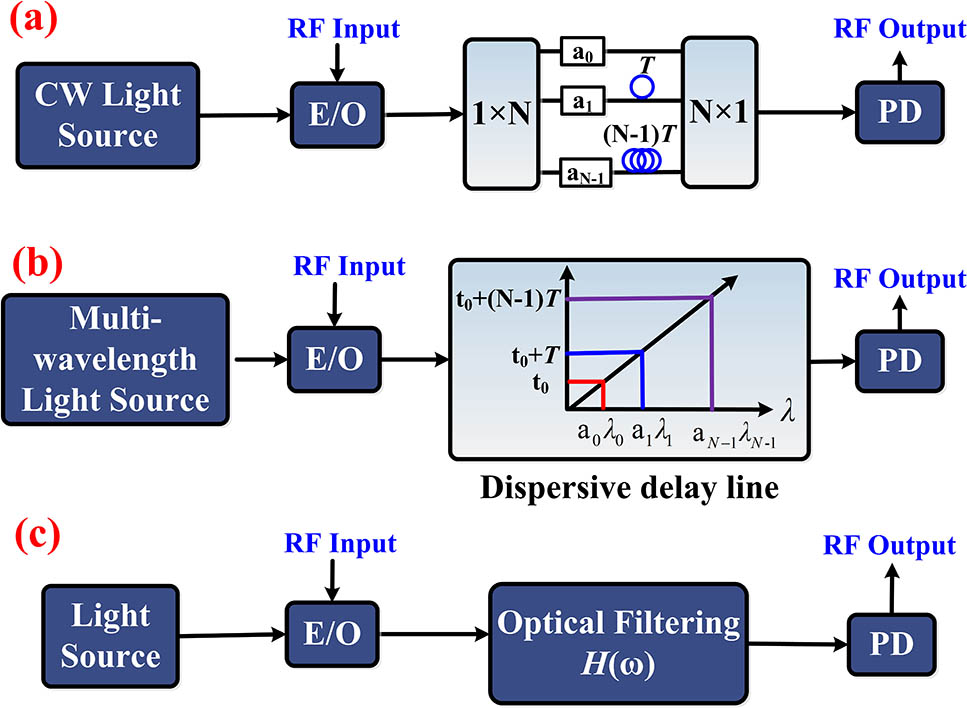 Three structures for PMF design. (a) PMF operating at the coherent regime; (b) PMF operating at the incoherent regime; (c) PMF based on the mapping of optical response. (E/O, electro-optic conversion; PD, photodetector.)