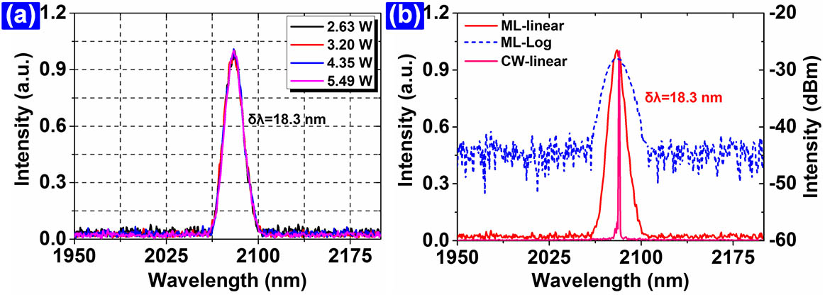 (a) Optical spectral evolution under the pump powers of 2.63, 3.20, 4.35, and 5.49 W. (b) Optical spectra of both mode locking and CW at the pump power of 5.49 W.