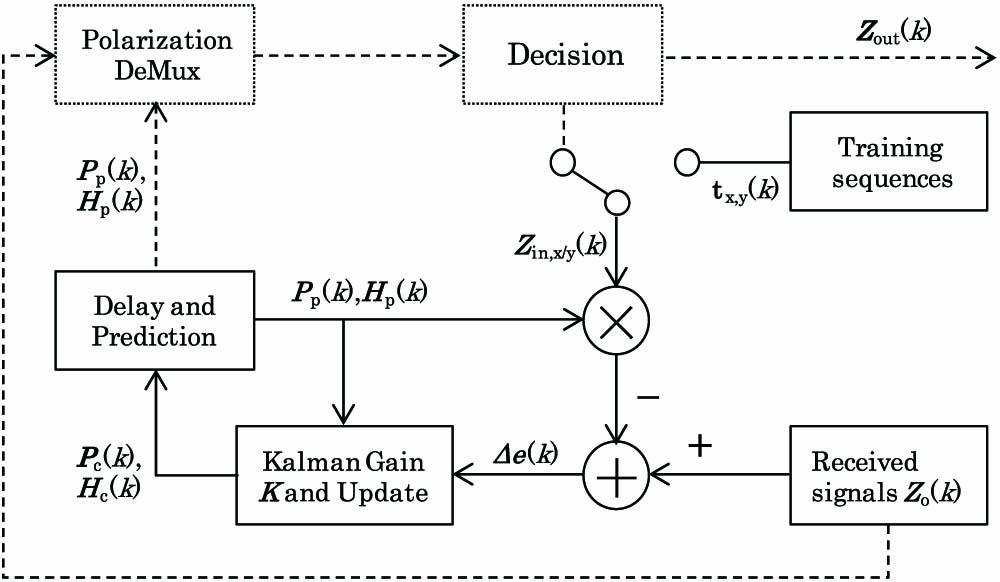 Block diagram of the proposed polarization de-multiplexing with the MKF scheme.