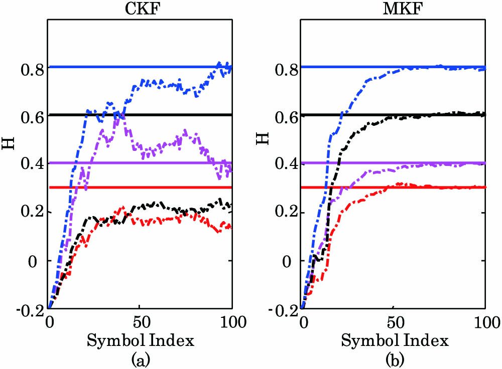 Jones matrix estimation in simulation: (a) CKF; (b) MKF; dotted line, estimated H.