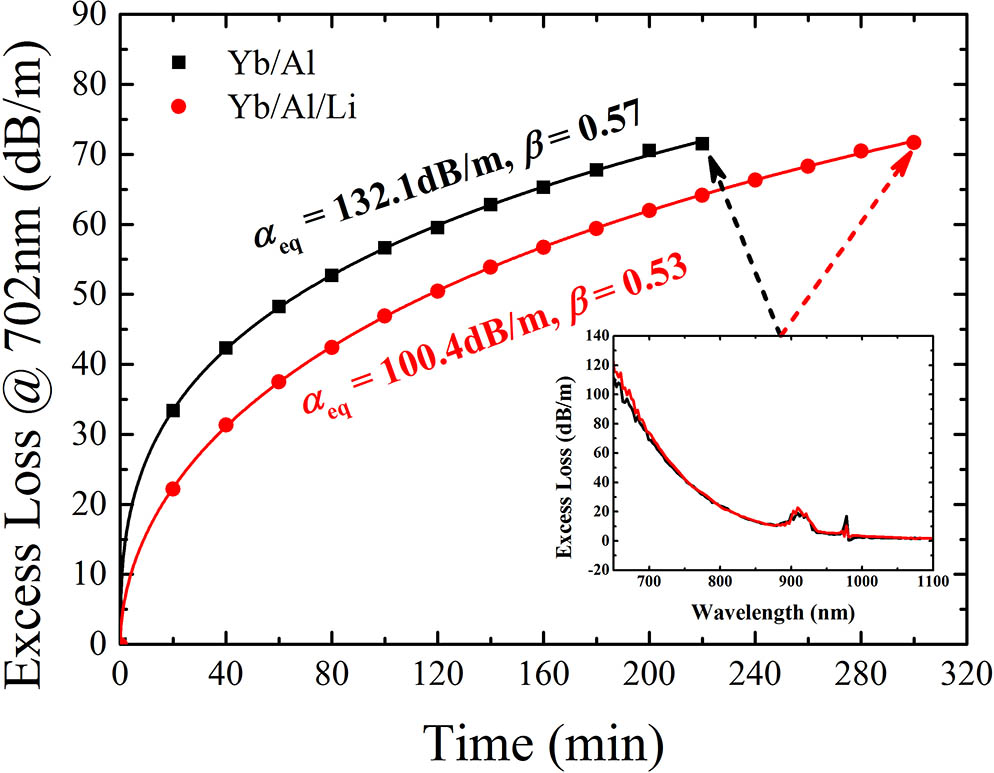 PD-induced excess loss dependent on time at 702 nm of Yb/Al and Yb/Al/Li fibers. Inset: excess loss spectrum of Yb/Al (at 220 min) and Yb/Al/Li (at 300 min) fibers.
