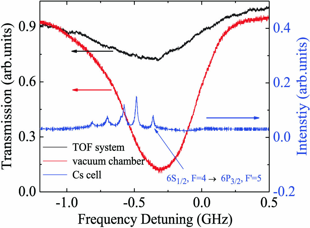 Absorption signals of Cs D2 line for the TOF system (black) measured by the APD with the input power of 1 nW, and the vacuum chamber (red) measured by PD2 with the input power of 4.9 mW. The temperature of TOF is around 101°C. The Doppler-free saturated spectrum (blue) obtained by PD1 is used as a frequency reference.