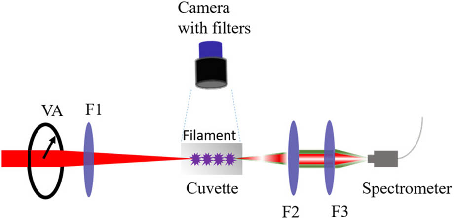 Schematic diagram of the experimental setup. The laser pulses were focused by a fused silica lens F1 (f=21 cm) into pure water and doped water. Filament in the cuvette was imaged by a CCD camera with ND and bandpass filters in front. The output emission was collected and directed to a fiber-coupled spectrometer. VA, variable attenuator; CCD, charge-coupled device.