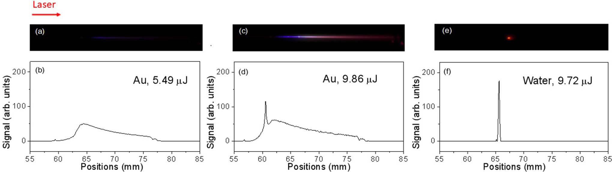 Top views of light channel (top row) and the corresponding longitudinal white light intensity distribution in gold-nanoparticle-doped water (bottom row) with input pulse energy of (a), (b) 5.49 μJ and (c), (d) 9.86 μJ and in pure water with pulse energy of (e), (f) 9.72 μJ.