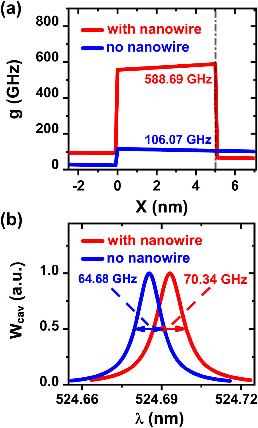 Mechanism of enhancing the coupling coefficient g and maintaining comparatively low cavity loss κ. (a) The variation of the coupling coefficient g along the X axis. g=588.69 GHz with nanowire and g=106.07 GHz without nanowire, respectively. (b) The variation of the normalized energy of the cavity modes Wcav with the wavelength λ. κ=70.34 GHz with nanowire and κ=64.68 GHz without nanowire, respectively.