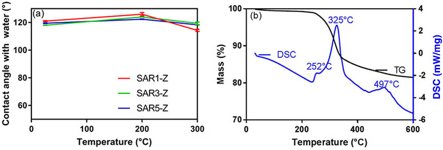 (a) Water-contact angle of the SAR1-Z, SAR3-Z, and SAR5-Z coating and (b) TG-DSC curve for the SAR3-Z gel.