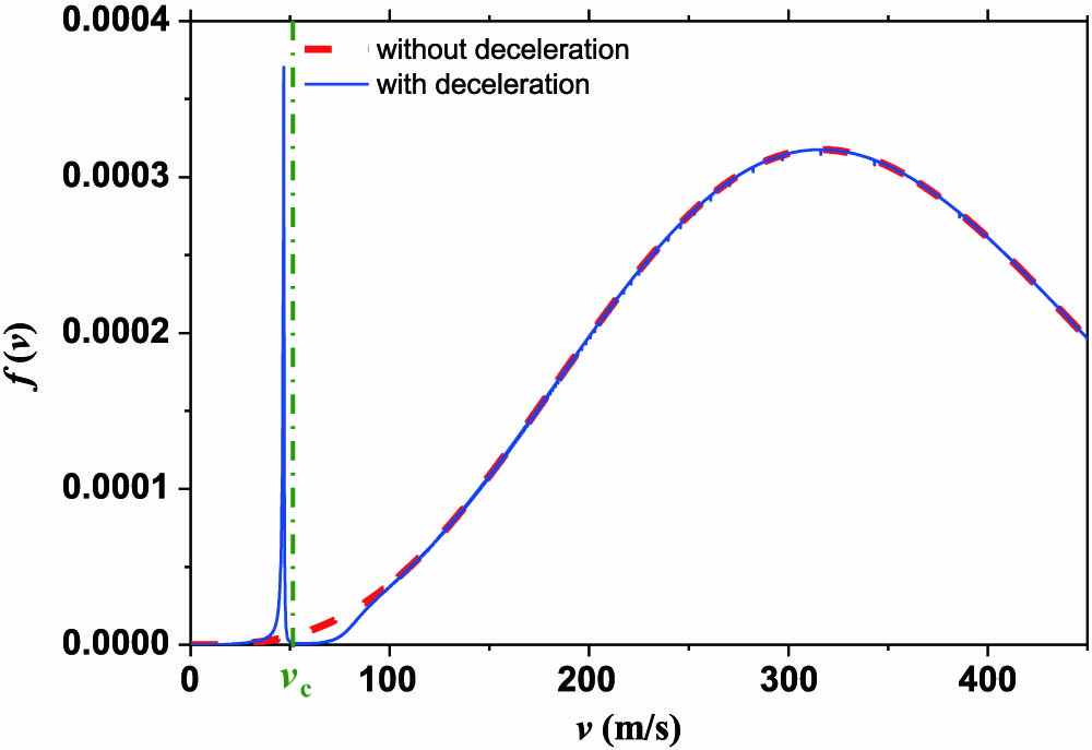 Velocity distribution of the thermal atomic beam without deceleration (red dashed line) and with deceleration (blue solid line). The green dashed and dotted line shows the capture velocity of the MOT.