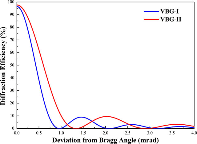 Stimulated angular selectivity of two VBGs.