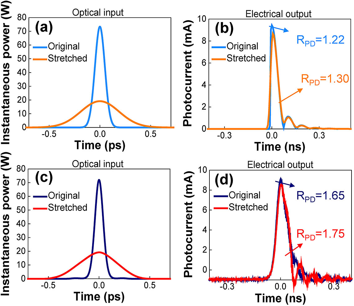 Simulated and experimental results with or without time stretching to ultrafast optical pulses before and after photodetection. (a) and (b) are simulated temporal waveforms. (c) and (d) are experimental temporal waveforms.