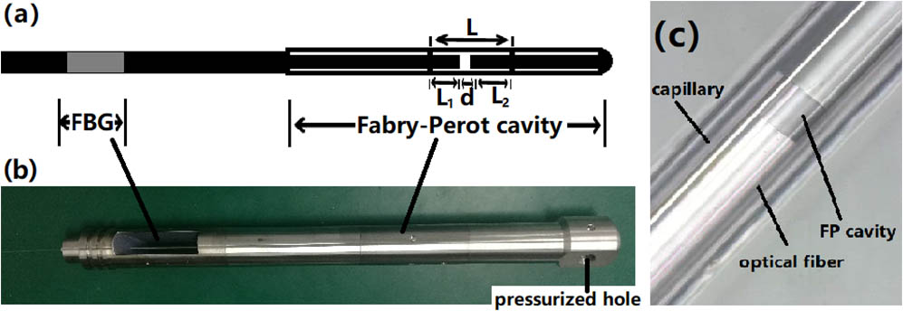 (a) Schematic diagram and (b) practical picture of a fiber temperature and pressure sensor probe; (c) microscope image of the FP cavity.
