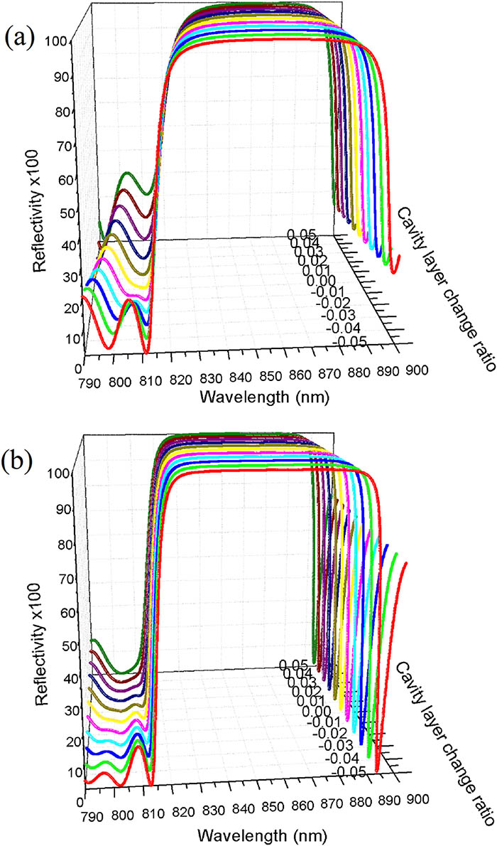 Reflection spectra of the (a) top DBR and (b) bottom DBR that form the integrated chip, which emits light at a wavelength around 850 nm and receives light at a wavelength around 805 nm. In these figures, the length of the low Q cavity changes from −5% to +5% from its original value.