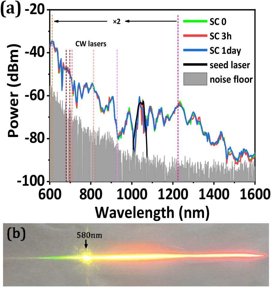 (a) Mode locking spectrum (black curve) and the generated SC spectra over 0 s (green curve), 3 h (red curve), and 1 day (blue curve). The gray part is the noise floor of the optical spectrum analyzer. Those wavelengths used for fceo and fbeat detections are marked by vertical dashed lines. (b) A photo of the spatially dispersed SC laser beam. The yellow spot on the left is the CW laser at 580 nm.