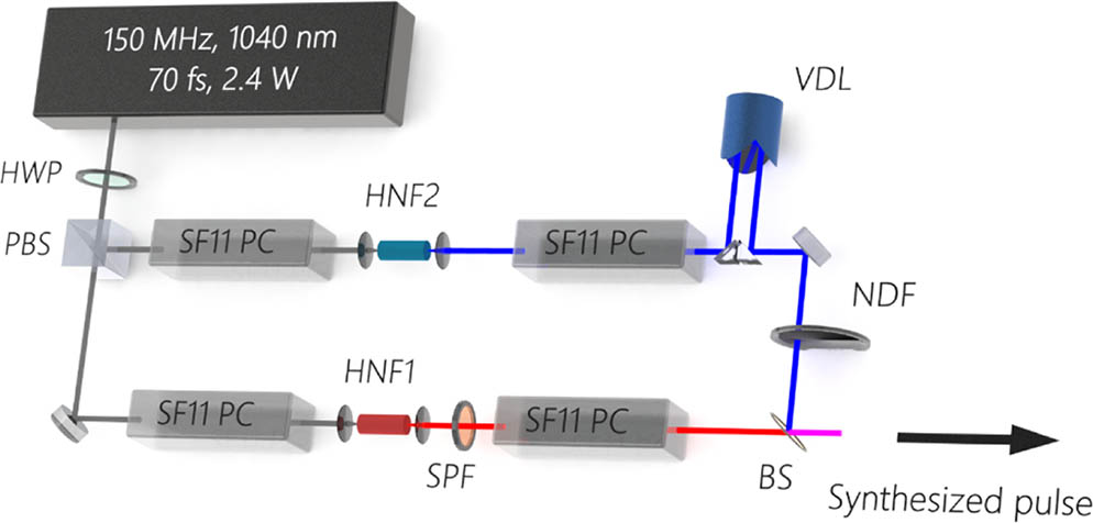 Schematic of coherent synthesis system. HWP, half-wave plate; PBS, polarization beam splitter; SF11 PC, SF11 prism compressor; SPF, short-pass filter; VDL, variable delay line; NDF, neutral density filter; BS, beam splitter.