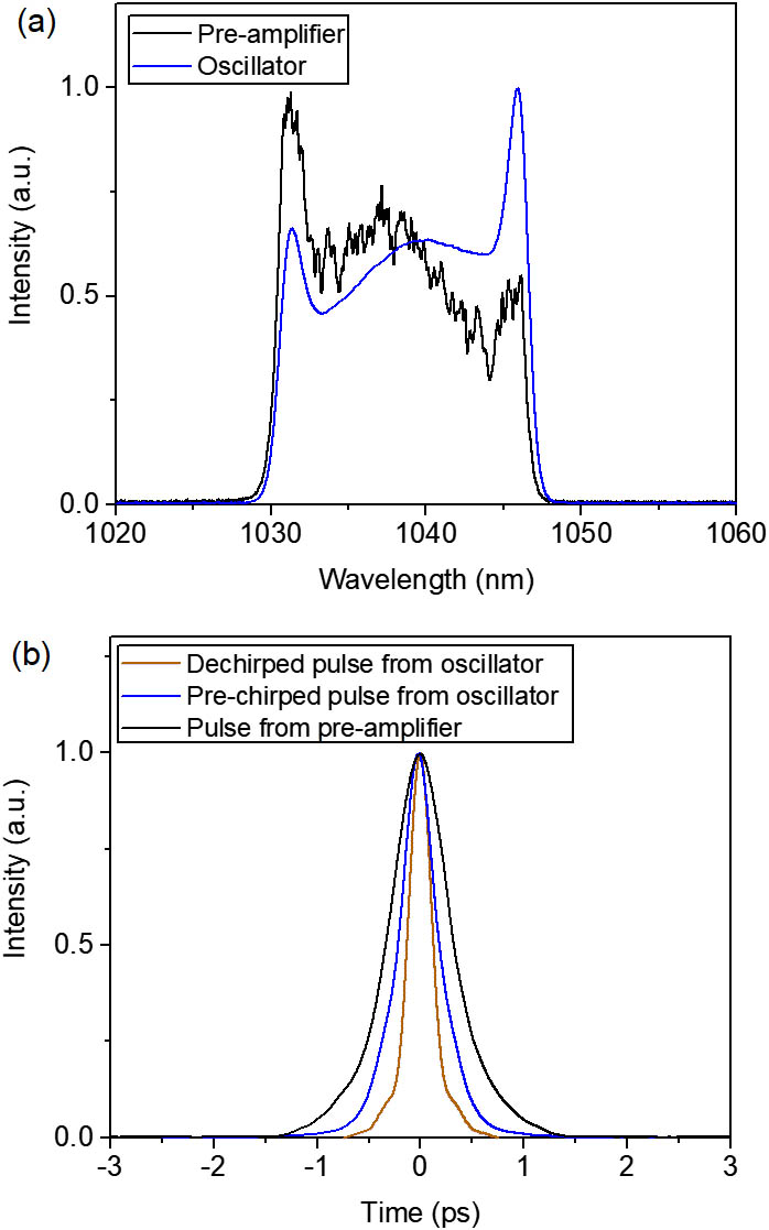 (a) Spectra of the oscillator (blue) and the PCF pre-amplifier (black). (b) Autocorrelation traces of the dechirped pulse from the oscillator (red), the pre-chirped pulse from the oscillator (blue), and the pre-chirped pulse from the pre-amplifier (black).