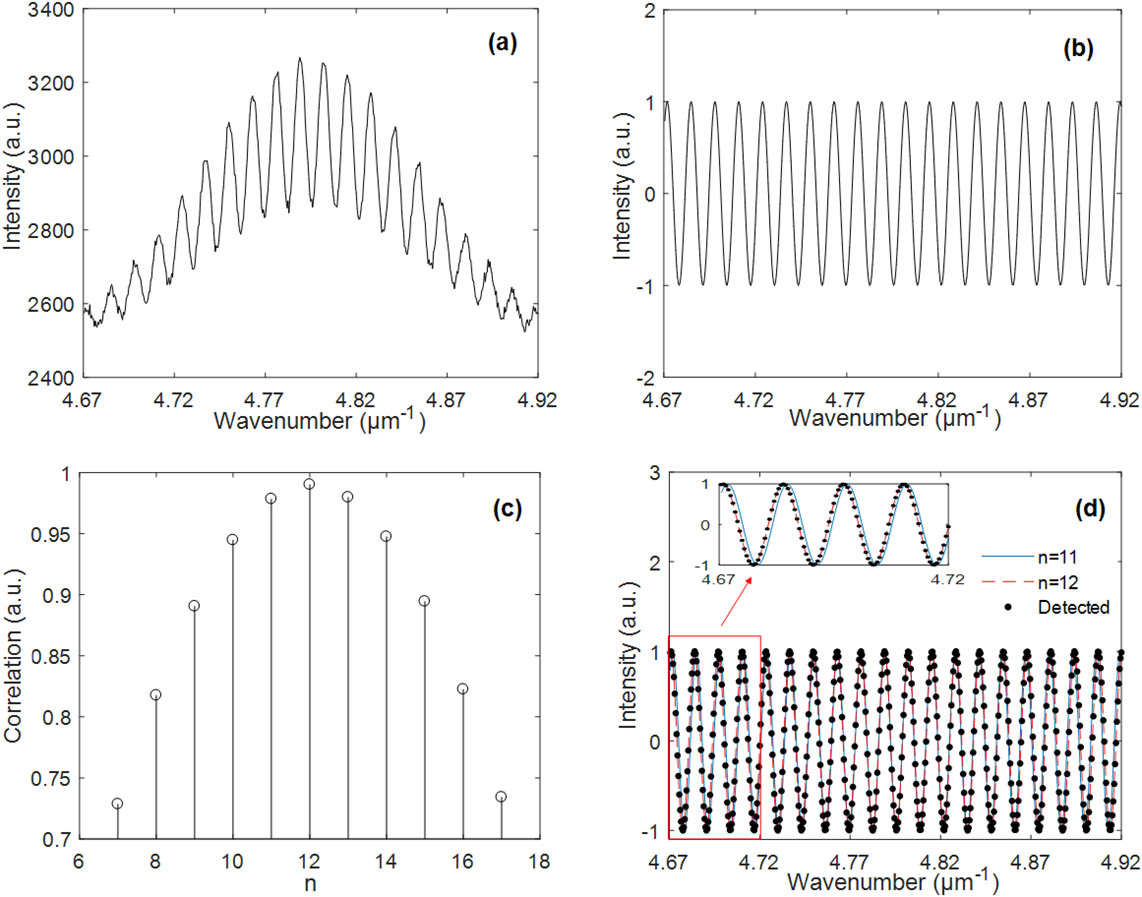 Calculation of phase wrapping order. Acquired interference fringe (a) before and (b) after band-pass filtering and normalization. (c) Correlations between detected and simulated fringes. (d) Comparison of detected fringes with simulated fringes.