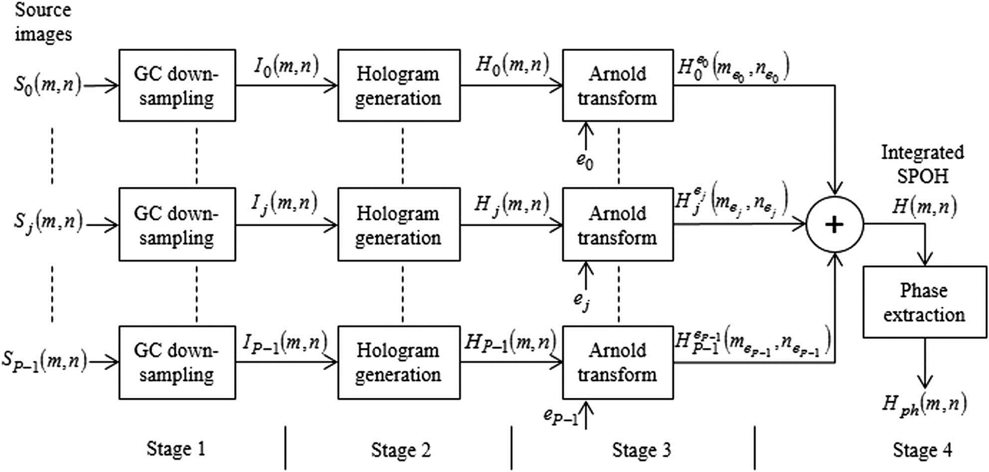Proposed method for integrating multiple images into a single phase-only hologram.
