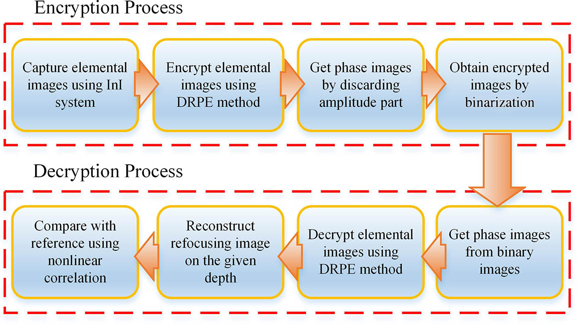 Schematic diagram of the proposed image authentication system.