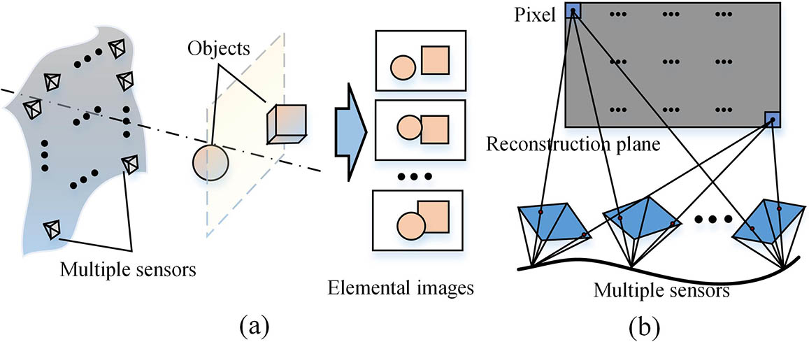 Schematic diagram of integral imaging. (a) Integral imaging capture system. (b) Digital reconstruction process.