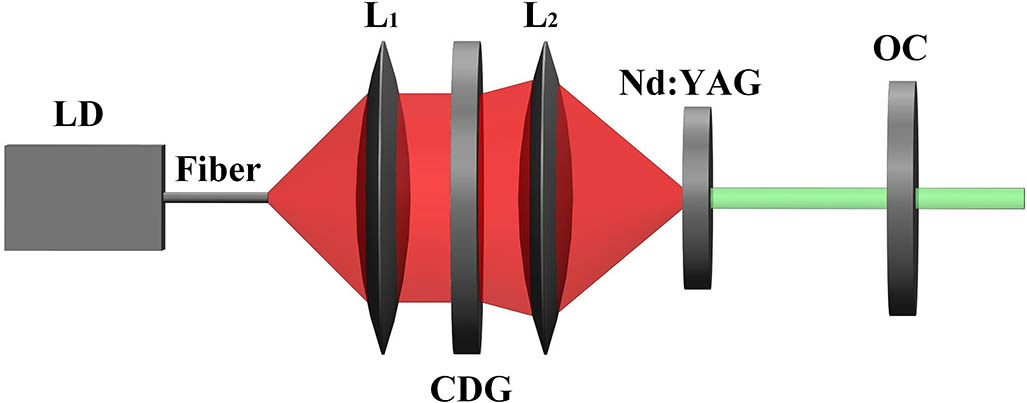 Schematic diagram of an end-pumped laser involving a CDG in the pumping unit.