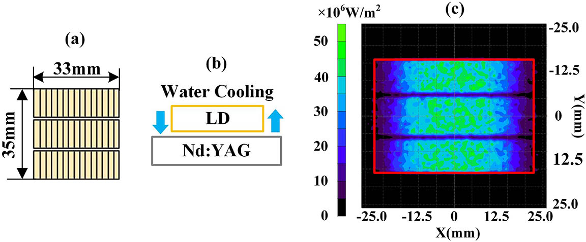 (a) LD array. (b) Gain module without shaping optics. (c) Simulation pump intensity distribution in a Nd:YAG slab without shaping optics. The red rectangle represents the laser beam in a Nd:YAG slab.