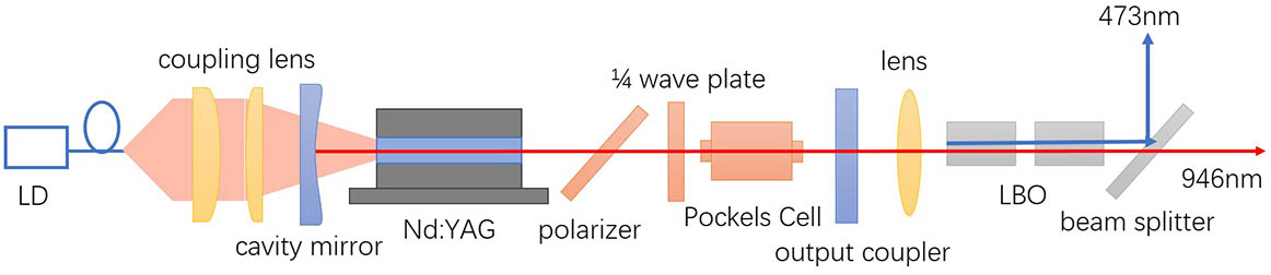 Schematic diagram of the electro-optically Q-switched external frequency doubling 473 nm blue laser.