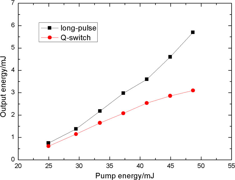 Output energy of the 946 nm laser versus absorbed pump energy.