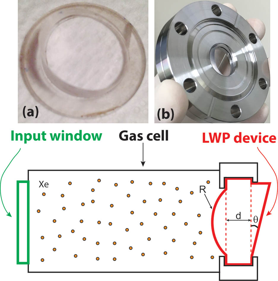 Schematic diagram of the “wedge-crystal”-like gas cell (lower part), integrated with the monolithic lens-window-prism (LPW) device. (a) A photograph of the custom-made LiF-LPW device. (b) The integrated flange that can be fixed onto the other end of the gas cell.
