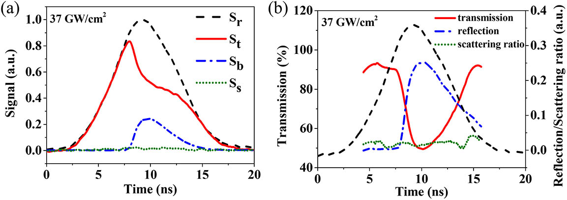 While the laser intensity was 37 GW/cm2, (a) the time-resolved signal variations and (b) the variations of the optical properties during the irradiation.