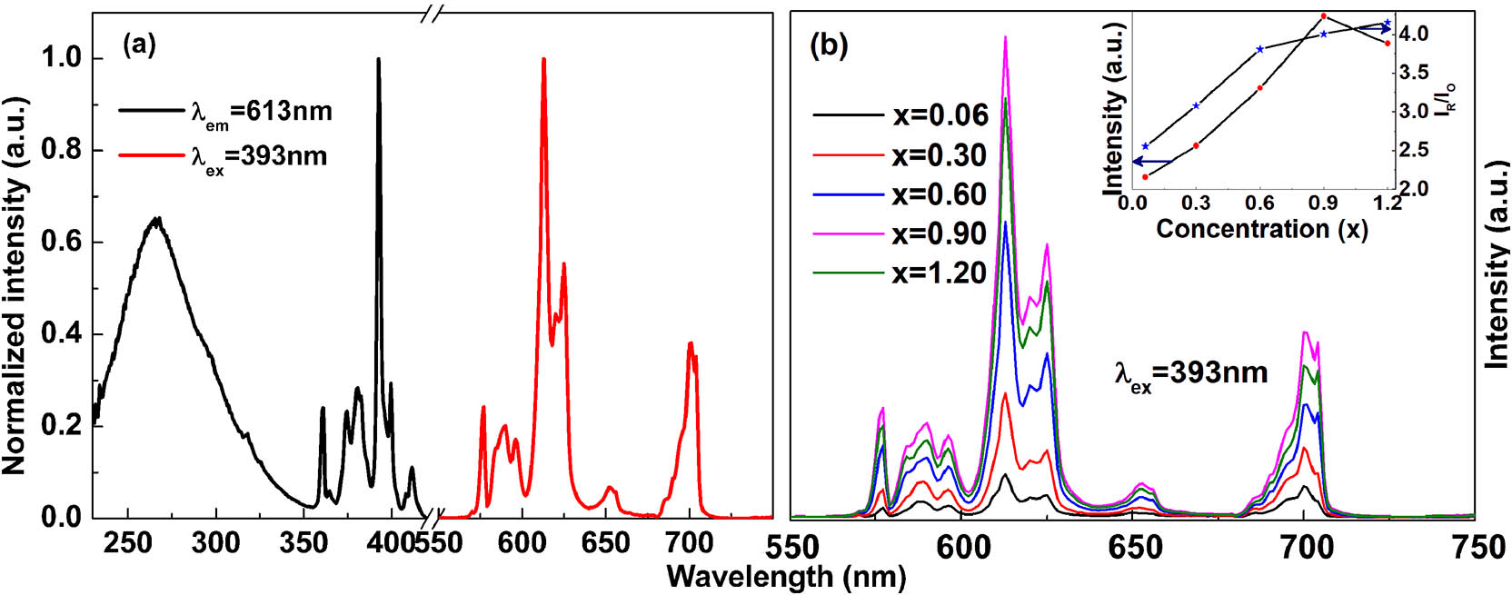 (a) Normalized PLE and PL spectra of CLSPO: 0.90Eu3+ phosphor. (b) PL spectra of CLSPO: xEu3+ samples. Inset: the emission intensity and (IR/IO) value versus x.