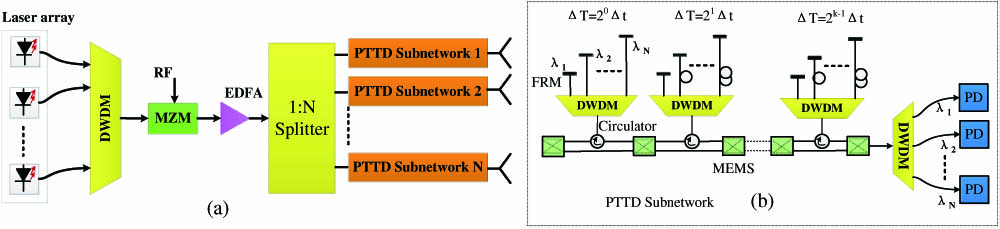 (a) Schematic of a multi-channel, multi-bit programmable photonic beam former. (b) Schematic of a delay subnetwork. DWDM, dense wavelength division multiplexing; MZM, Mach–Zehnder modulator; EDFA, erbium-doped fiber amplifier; PTTD, photonic true-time delay; PD, photodetector; MEMS, micro-electro mechanical switch.