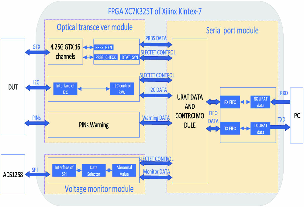 FPGA block diagram of TID testing.