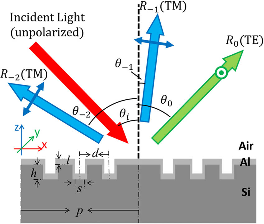 Schematic drawings of PBSs based on metasurfaces. Unpolarized light (red arrow) is incident on the structure with an angle of θi and divided into reflected TE (green arrow), −1st and −2nd diffracted TM lights (blue arrows) with diffraction angles of θ0, θ−1, and θ−2, respectively.