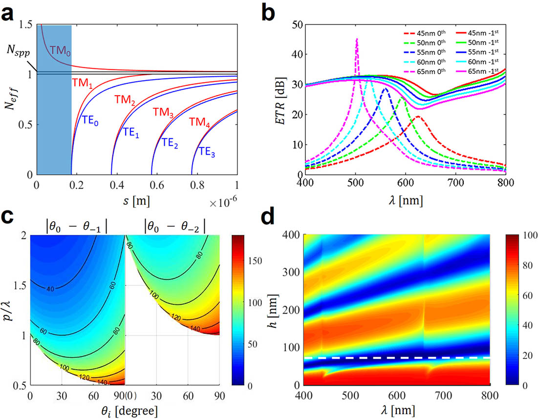 Numerical simulation of the structure. a, The mode effective refractive index Neff changing with width s for MIM waveguide. The blue shading with s<sc indicates the region of only the TM mode. b, The reflected ETRTE/TM0 (dashed lines) and diffracted ETRTM/TE−1 (solid lines) changing with the nano-slit width. c, The splitting angle between the reflected and diffracted light beams. Left and right half figures indicate angles between −1st and −2nd diffracted TM and reflected TE lights, respectively. d, TM reflected spectra changing with h of nano-slits.