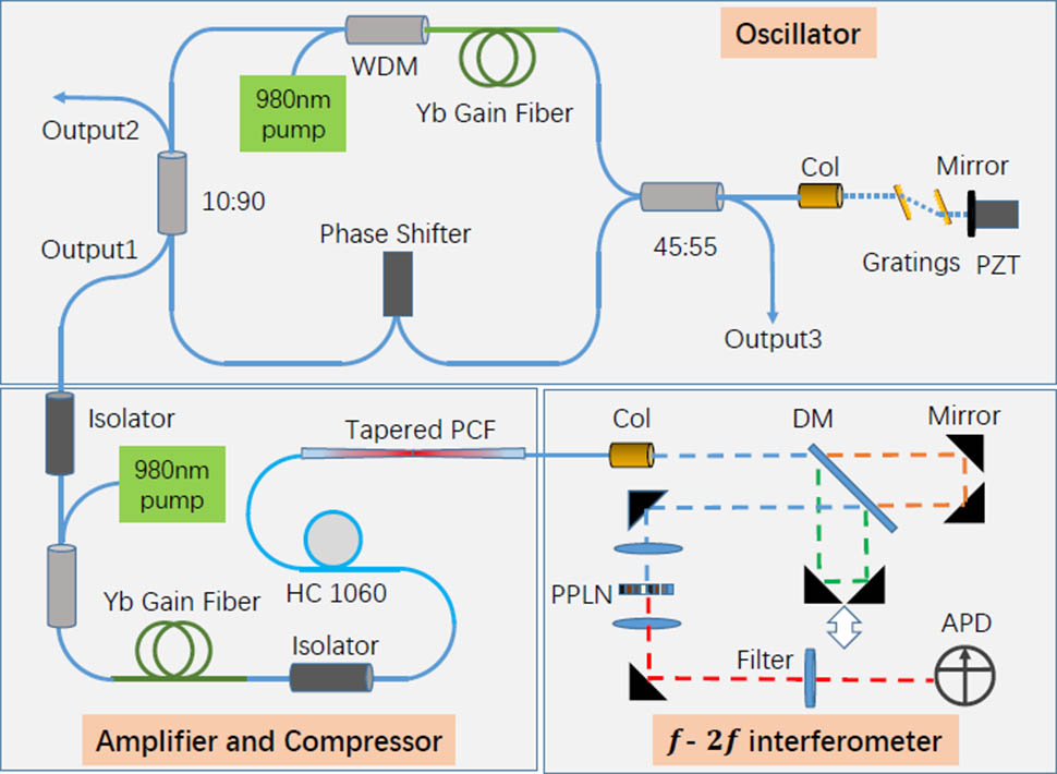Schematic of the integrated all-fiber Yb:fiber laser frequency comb system. WDM, wavelength division multiplexer; PZT, piezoelectric ceramic transducer; DM, dichroic mirror; PCF, photonic crystal fiber; PPLN, periodically poled lithium niobate; APD, avalanche photodiode.