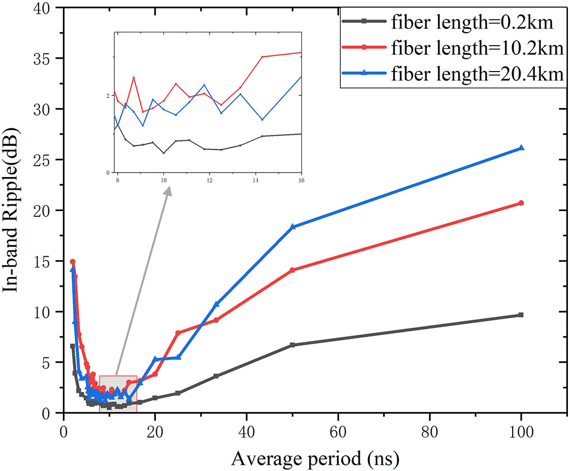 In-band gain ripple and average current waveform repetition period relation with different fiber lengths of 0.2, 10.2, 20.4 km.