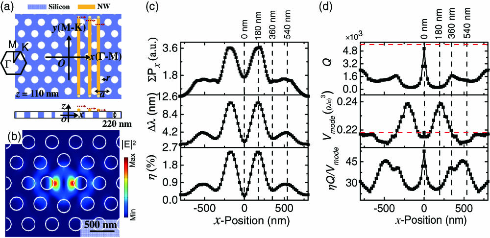 (a) Schematic diagram of an NW scanned across a PPC nanocavity along the lattice’s Γ−M direction. (b) Intensity distribution of the cavity’s fundamental mode. (c) ΣPx, Δλ, and η of the NW-PPC nanocavity versus the NW’s positions. (d) Q factor, Vmode, and ηQ/Vmode of the NW-PPC nanocavity versus the NW’s positions, where the red dashed lines indicate Q0 and Vmode0 of the bare nanocavity.