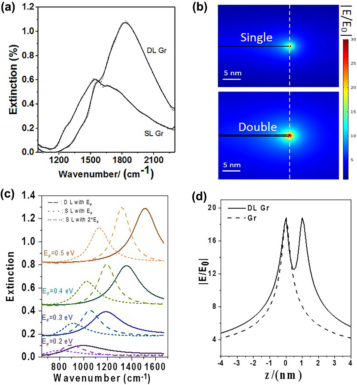 Comparison between double layered graphene plasmon and single layer graphene plasmon. (a) Experimental extinction spectra comparison between single layer graphene and double layered graphene at Vg=−8 V. Ribbon width, 100 nm; period, 140 nm. (b) Simulated near-field enhancement distribution |E/E0| at the edge of single layer graphene (1000 cm−1) and double layered graphene (1350 cm−1) GNRs at their resonant frequencies. (c) Simulated extinction spectra of double layered GNR with EF, single layer graphene with |EF| and 2|EF|. Fermi level EF = 0.2, 0.3, 0.4, 0.5 eV. (d) Near-field enhancement distribution |E/E0| along the white dashed line in (b), EF = 0.3 eV; mobility is using 600 cm2/(V·s).